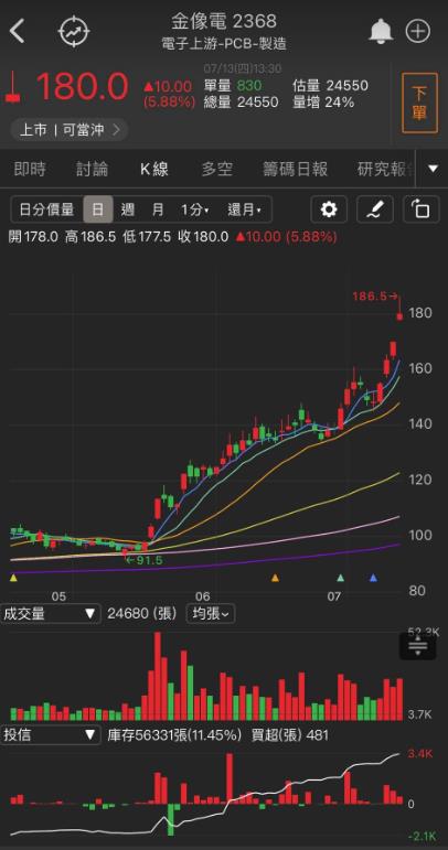 連拉3根漲停，「他」挑戰重返榮耀!