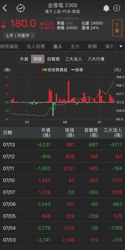 連拉3根漲停，「他」挑戰重返榮耀!