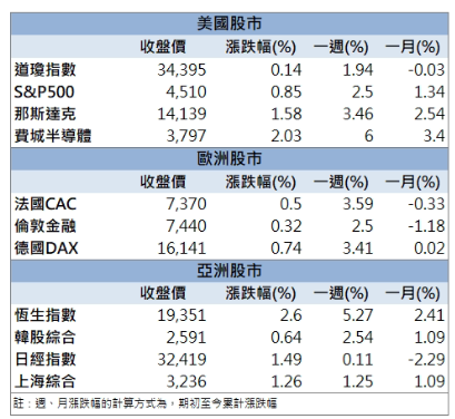 【籌碼K晨報】「這檔」漲停，獲外資點火！