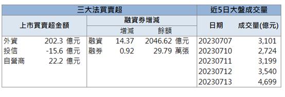 【籌碼K晨報】「這檔」漲停，獲外資點火！