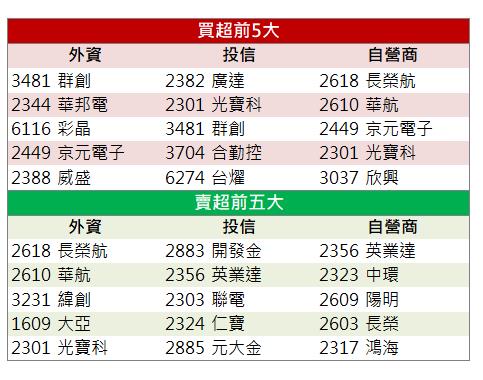 【籌碼K晨報】「這檔」漲停，獲外資點火！