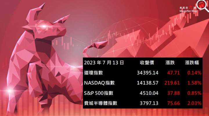 【美股盤後】美國6月PPI增幅創近3年新低 美股四指續收紅！(2023.07.14)