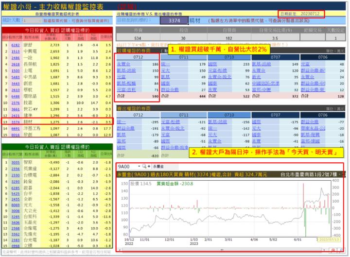 【權證小哥】7/13 精材(3374)當沖案例解析