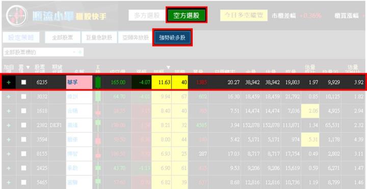 【07/14 獵股快手 - 狙擊快報】華孚 (6235)反彈後弱勢,順勢做空!