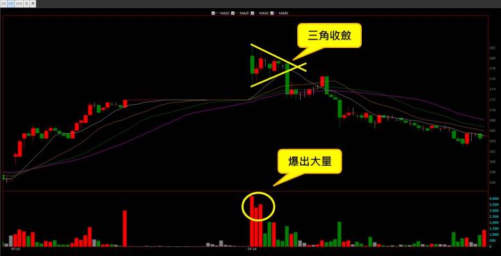 【07/14 獵股快手 - 狙擊快報】華孚 (6235)反彈後弱勢,順勢做空!