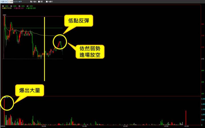 【07/14 獵股快手 - 狙擊快報】華孚 (6235)反彈後弱勢,順勢做空!