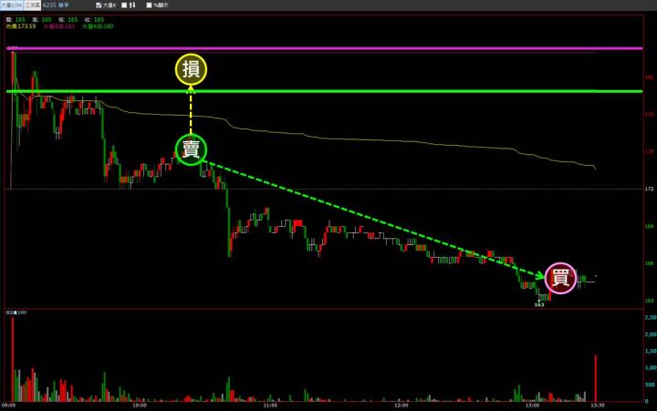 【07/14 獵股快手 - 狙擊快報】華孚 (6235)反彈後弱勢,順勢做空!