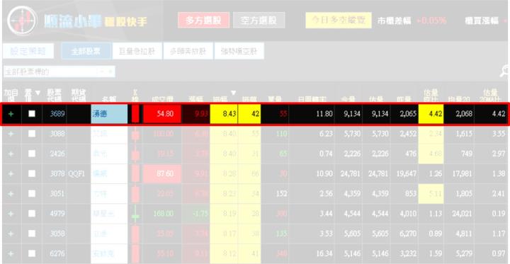 【07/17 獵股快手 - 狙擊快報】湧德 (3689)A轉測試均價後放空，最終紀律性停損!