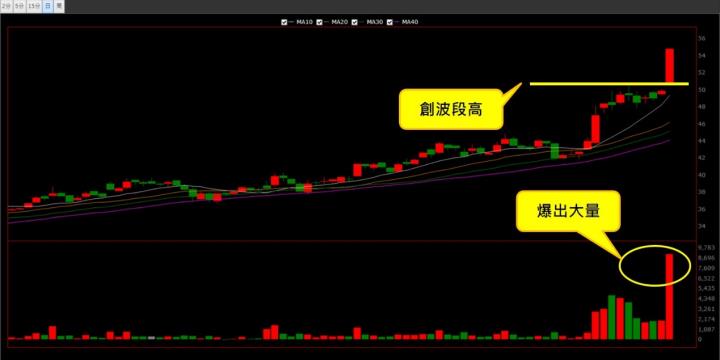 【07/17 獵股快手 - 狙擊快報】湧德 (3689)A轉測試均價後放空，最終紀律性停損!