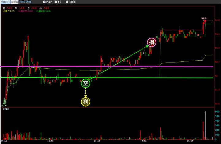 【07/17 獵股快手 - 狙擊快報】湧德 (3689)A轉測試均價後放空，最終紀律性停損!
