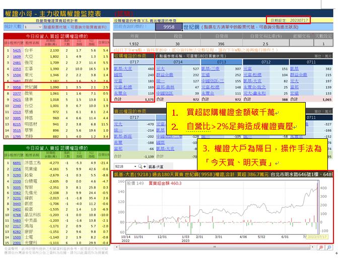 【權證小哥】7/18 世紀鋼(9958)當沖案例解析
