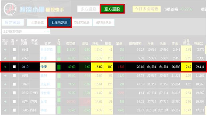 【07/18 獵股快手 - 狙擊快報】仲琦 (2419)三角收斂後破大量K低，順勢做空!