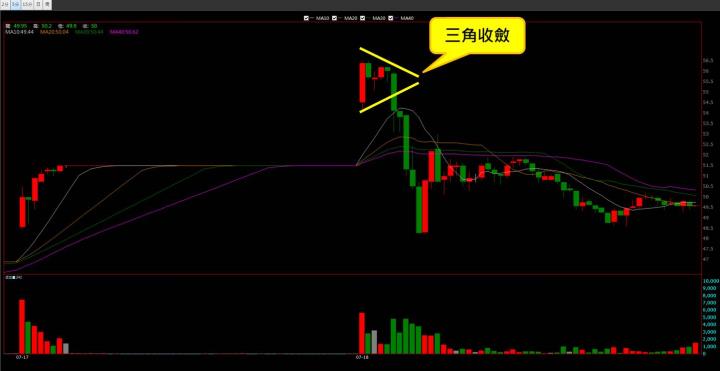 【07/18 獵股快手 - 狙擊快報】仲琦 (2419)三角收斂後破大量K低，順勢做空!