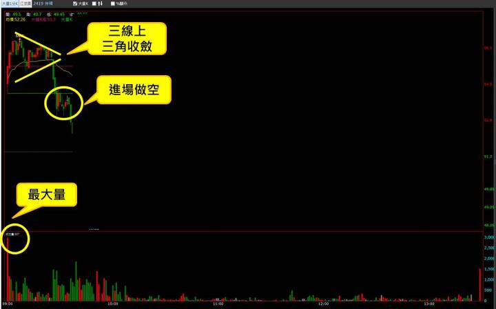 【07/18 獵股快手 - 狙擊快報】仲琦 (2419)三角收斂後破大量K低，順勢做空!