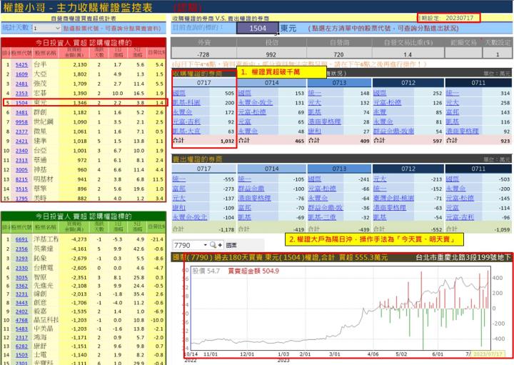 【權證小哥】7/18 東元(1504)當沖案例解析