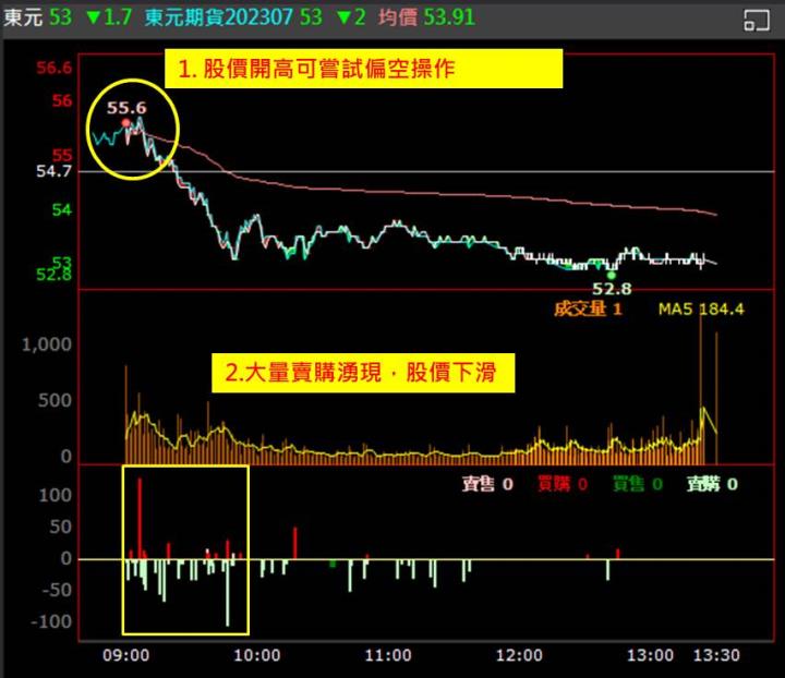 【權證小哥】7/18 東元(1504)當沖案例解析