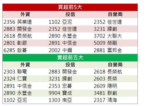 【籌碼K晨報】「這檔」漲停，獲外資點火！