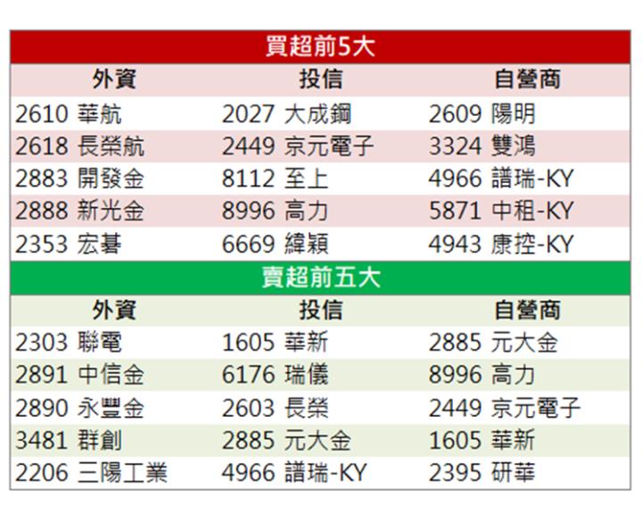 【籌碼K晨報】「這檔」強勢亮燈漲停！還來得及上車嗎?