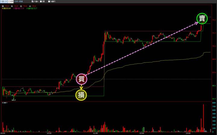 【07/21 獵股快手 - 狙擊快報】昇貿 (3305)利空不跌站上開盤價，順勢做多!