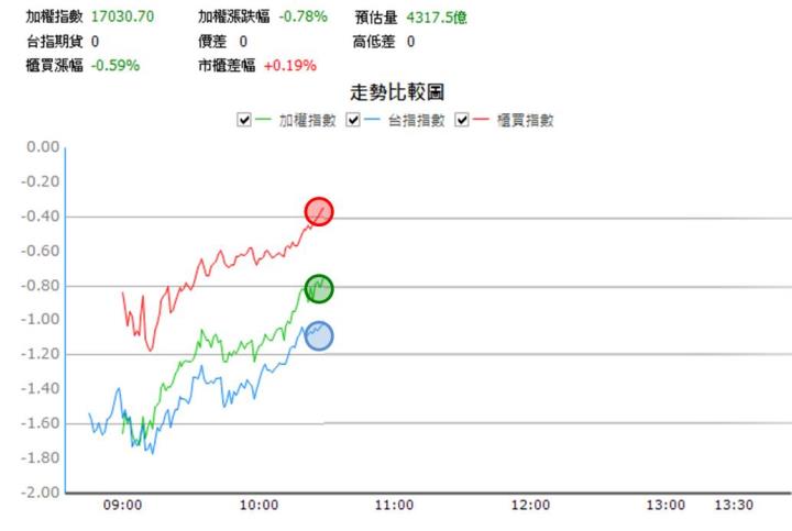 【07/21 獵股快手 - 狙擊快報】昇貿 (3305)利空不跌站上開盤價，順勢做多!