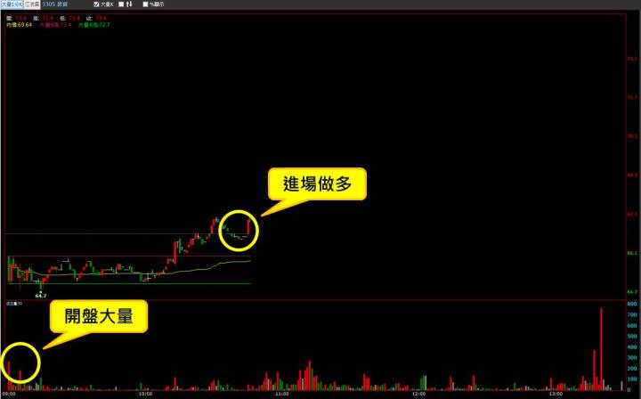 【07/21 獵股快手 - 狙擊快報】昇貿 (3305)利空不跌站上開盤價，順勢做多!