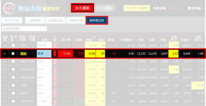 【07/21 獵股快手 - 狙擊快報】昇貿 (3305)利空不跌站上開盤價，順勢做多!