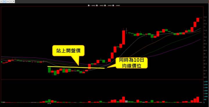 【07/21 獵股快手 - 狙擊快報】昇貿 (3305)利空不跌站上開盤價，順勢做多!