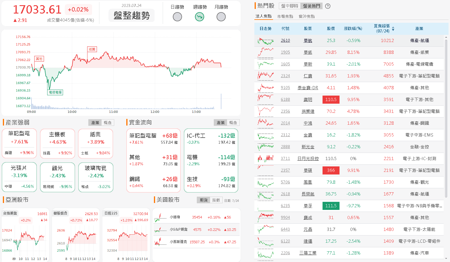 資金流向