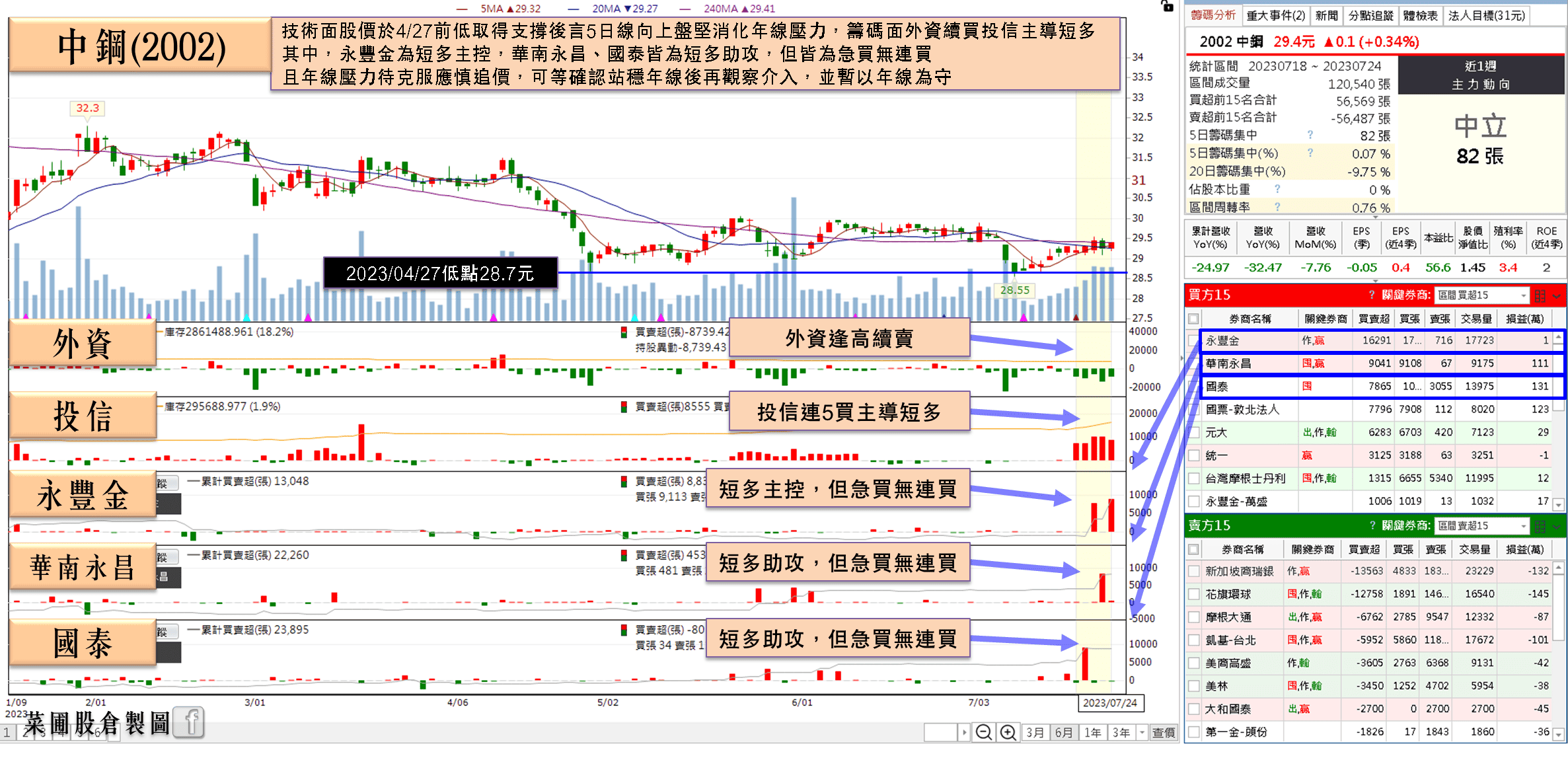 中鋼(2002)