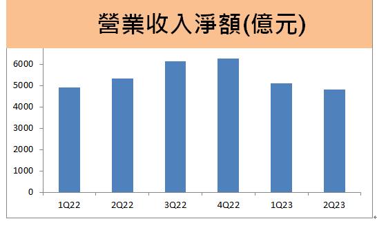 台積電(2330)法說會公布第二季財報，未來的成長動能關鍵是「這個」？