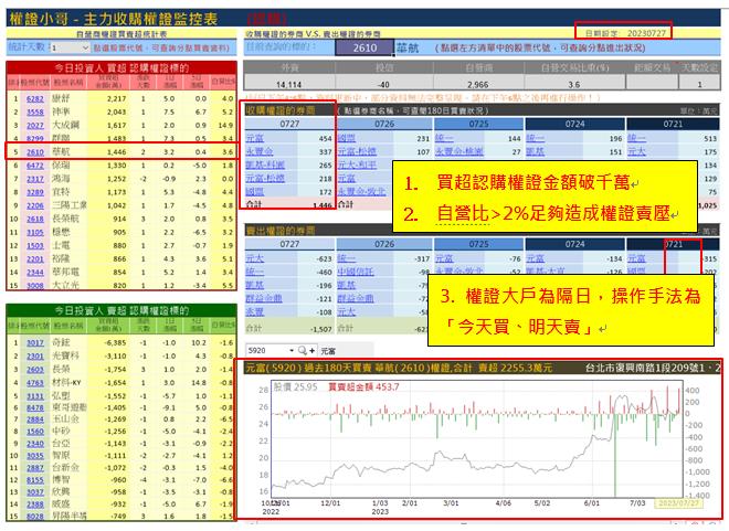 【權證小哥】7/28 華航(2610)當沖案例解析