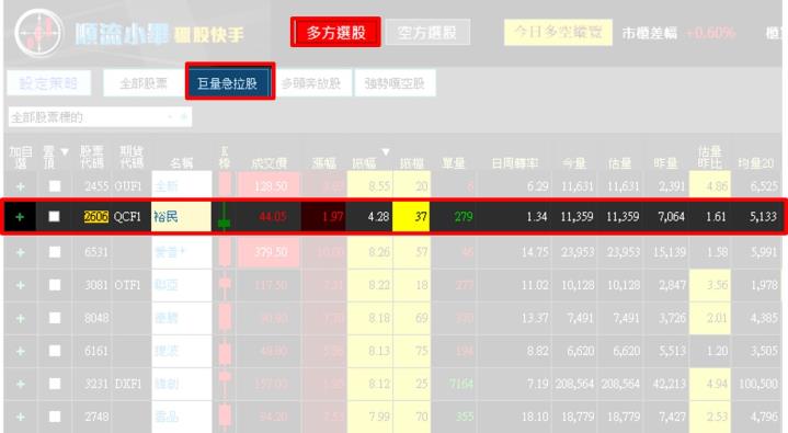 【07/28 獵股快手 - 狙擊快報】裕民 (2606)拉高後急跌，受壓均價線，順勢放空！