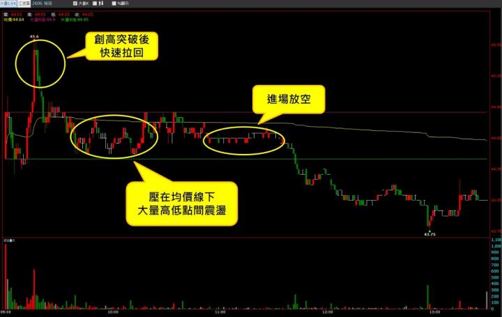 【07/28 獵股快手 - 狙擊快報】裕民 (2606)拉高後急跌，受壓均價線，順勢放空！