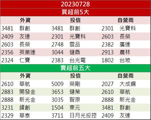 【籌碼K晨報】AI熱潮下獲利大爆發 「這檔」現在來得及上車嗎?