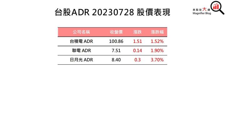 【美股盤後】經濟數據、英特爾領漲 美股四大指數收紅 (2023.07.31)