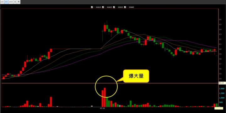 【07/31 獵股快手 - 狙擊快報】前鼎 (4908)破低反彈於三線下，順勢放空!