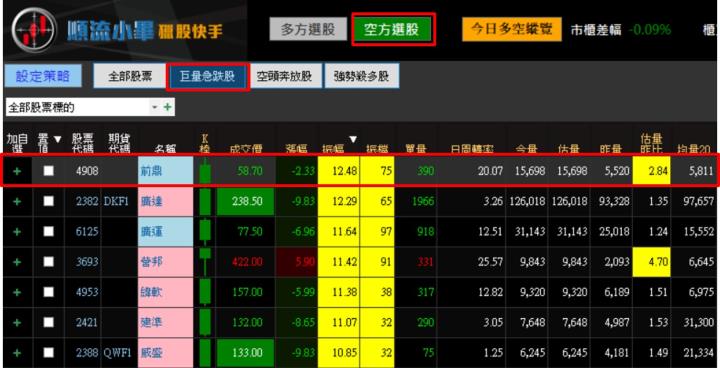 【07/31 獵股快手 - 狙擊快報】前鼎 (4908)破低反彈於三線下，順勢放空!