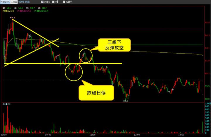 【07/31 獵股快手 - 狙擊快報】前鼎 (4908)破低反彈於三線下，順勢放空!