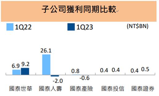 國泰金(2882) 6月旗下四家子公司獲利皆創同期歷史新高，累計上半年EPS達1.98元，排名金控第二！