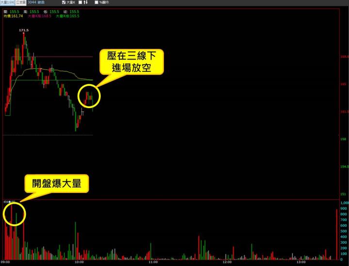 【08/02 獵股快手 - 狙擊快報】 健鼎(3044)放量後跌破日低，後續受壓於三線，順勢做空!