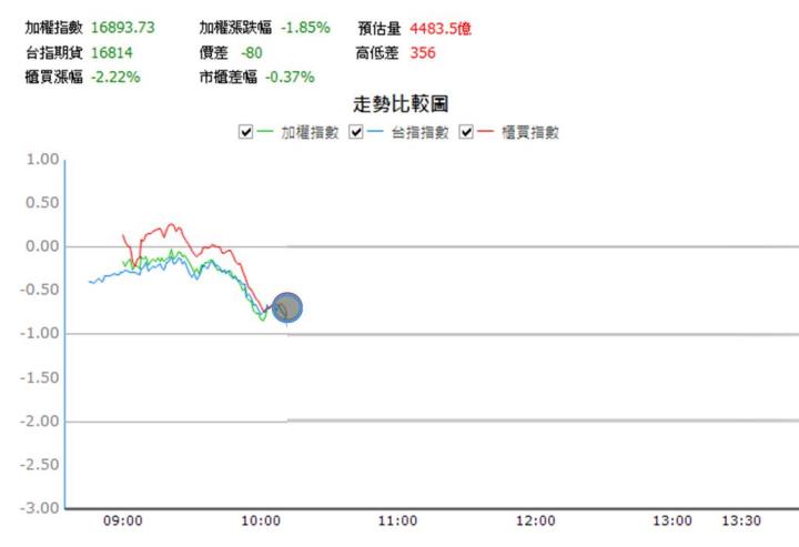 【08/02 獵股快手 - 狙擊快報】 健鼎(3044)放量後跌破日低，後續受壓於三線，順勢做空!
