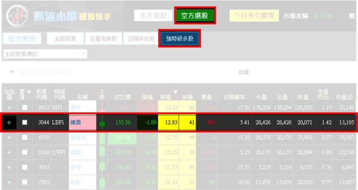 【08/02 獵股快手 - 狙擊快報】 健鼎(3044)放量後跌破日低，後續受壓於三線，順勢做空!