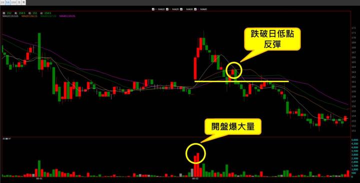 【08/02 獵股快手 - 狙擊快報】 健鼎(3044)放量後跌破日低，後續受壓於三線，順勢做空!