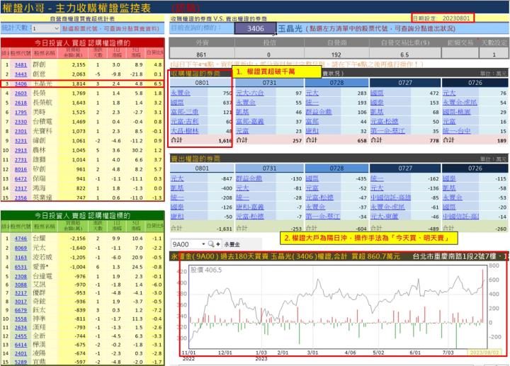 【權證小哥】8/2 玉晶光(3406)當沖案例解析
