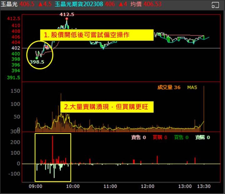 【權證小哥】8/2 玉晶光(3406)當沖案例解析