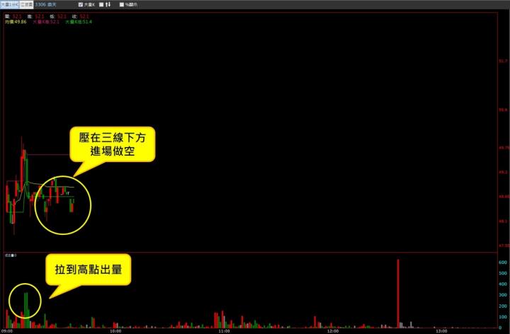【08/07 獵股快手 - 狙擊快報】鼎天 (3306)受壓三線進場做空，後續股價拉高，果斷停損出場！