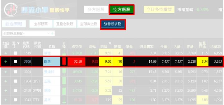 【08/07 獵股快手 - 狙擊快報】鼎天 (3306)受壓三線進場做空，後續股價拉高，果斷停損出場！