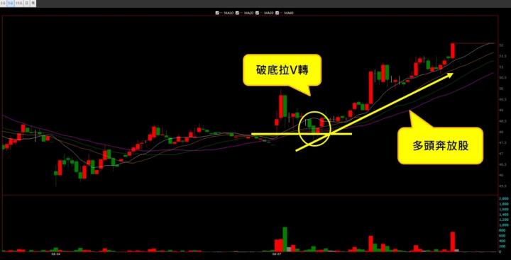 【08/07 獵股快手 - 狙擊快報】鼎天 (3306)受壓三線進場做空，後續股價拉高，果斷停損出場！