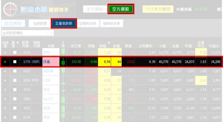 【08/08 獵股快手 - 狙擊快報】技嘉 (2376)開盤爆量，M頭形成後受壓頸線與均價線，順勢做空!