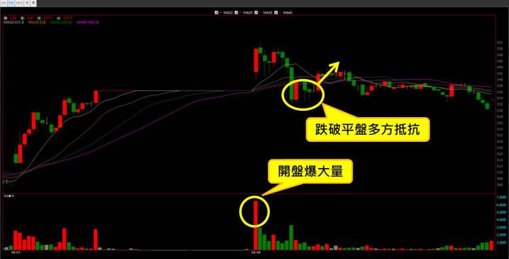 【08/08 獵股快手 - 狙擊快報】技嘉 (2376)開盤爆量，M頭形成後受壓頸線與均價線，順勢做空!